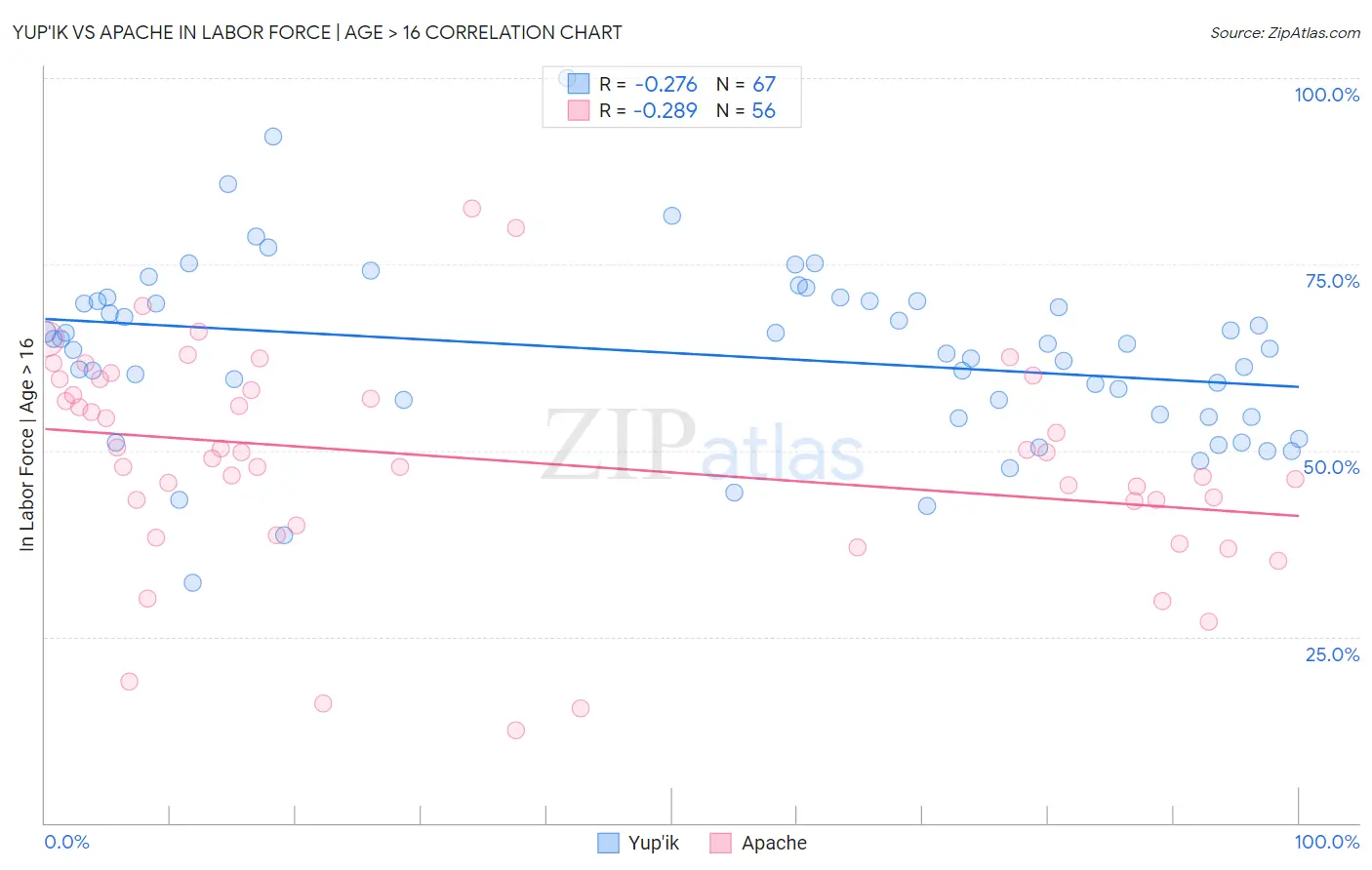 Yup'ik vs Apache In Labor Force | Age > 16