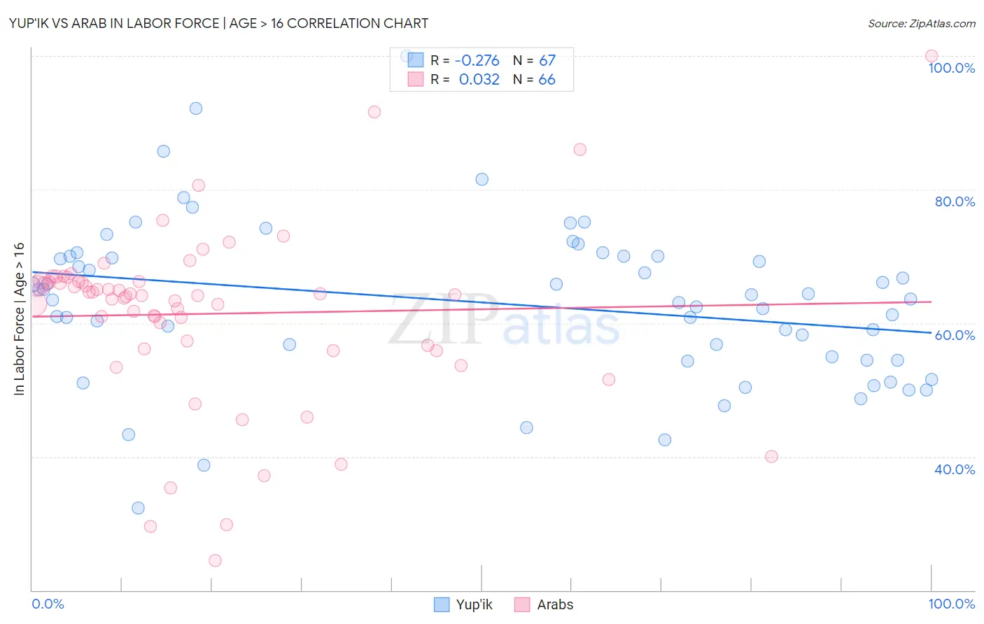 Yup'ik vs Arab In Labor Force | Age > 16