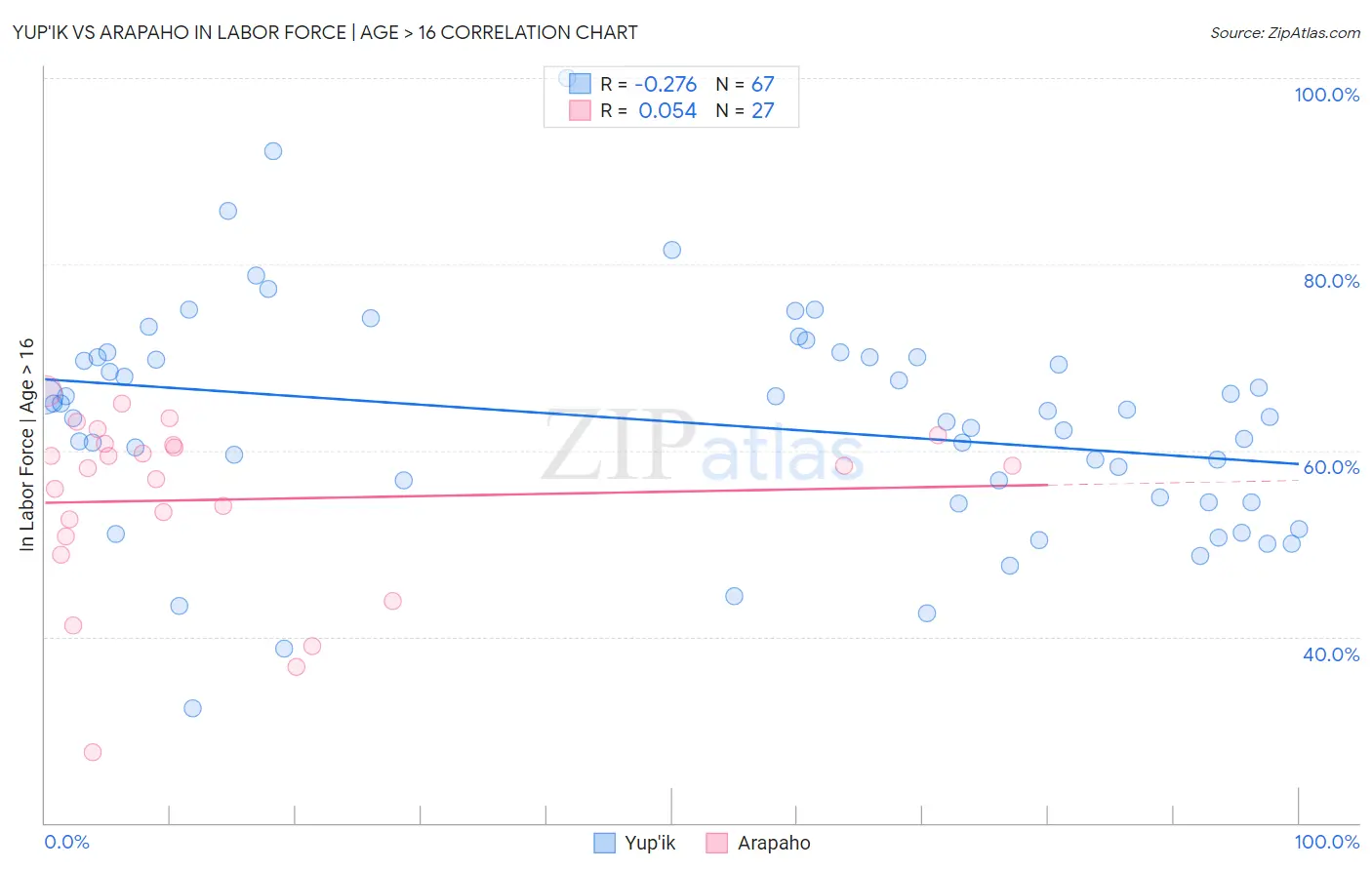 Yup'ik vs Arapaho In Labor Force | Age > 16