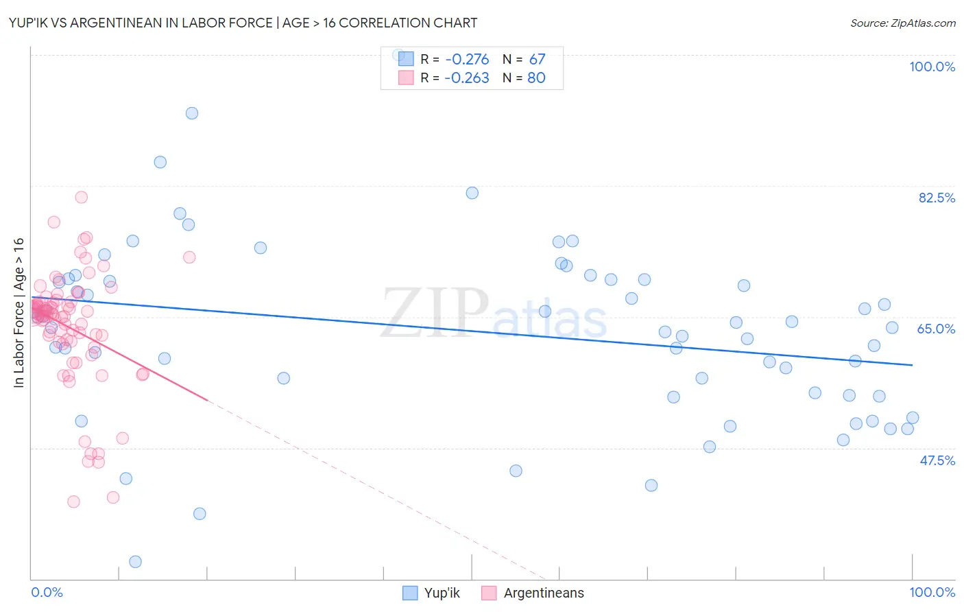 Yup'ik vs Argentinean In Labor Force | Age > 16