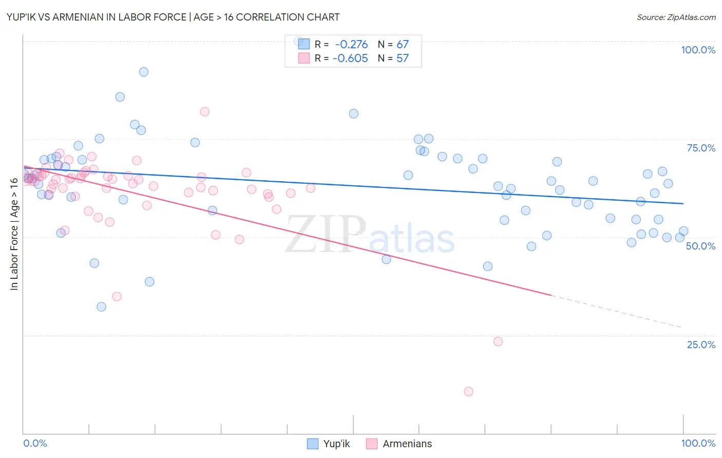 Yup'ik vs Armenian In Labor Force | Age > 16