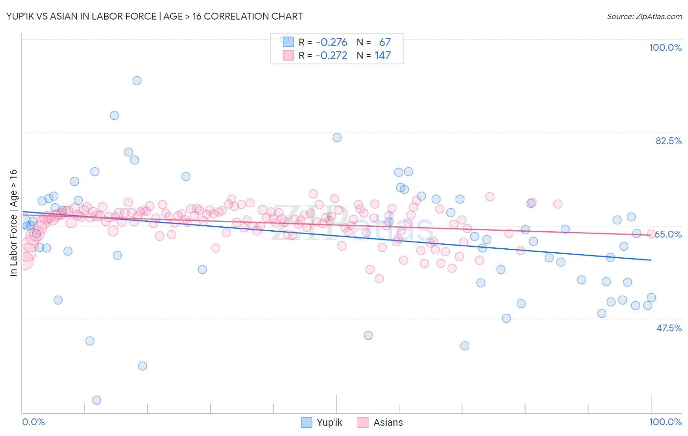 Yup'ik vs Asian In Labor Force | Age > 16