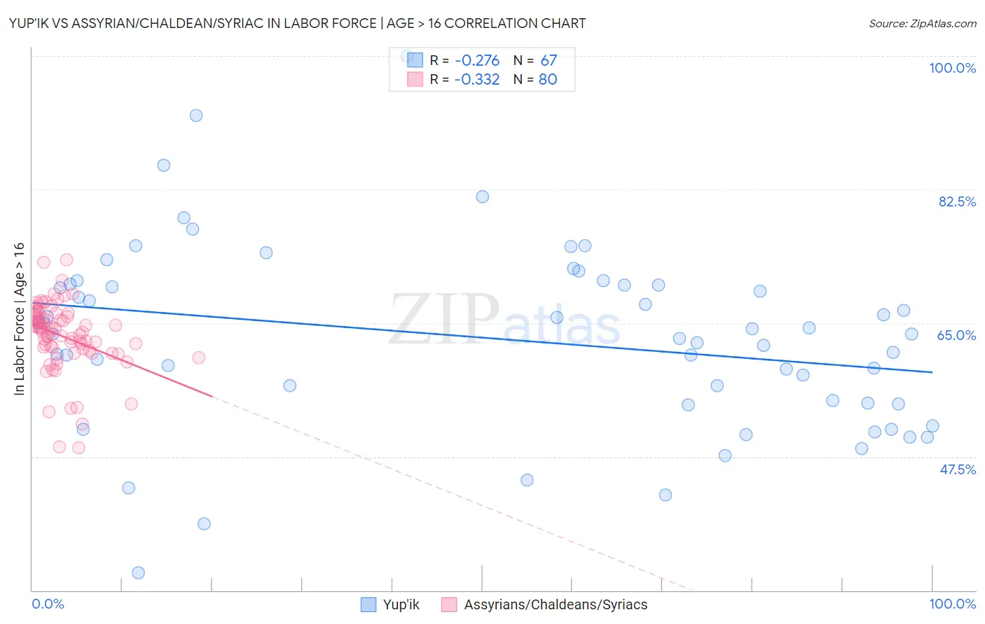Yup'ik vs Assyrian/Chaldean/Syriac In Labor Force | Age > 16