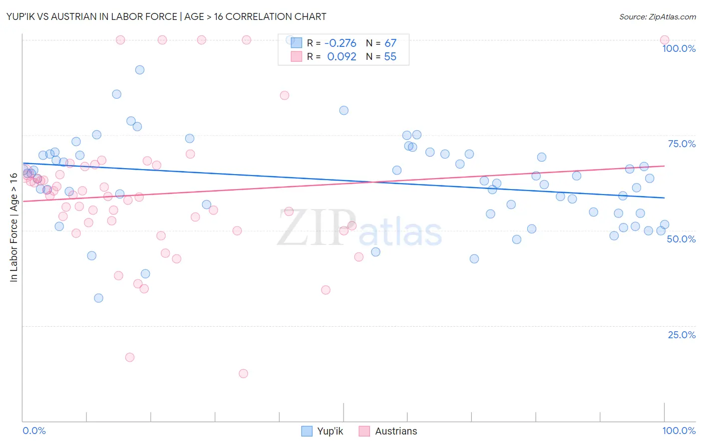 Yup'ik vs Austrian In Labor Force | Age > 16