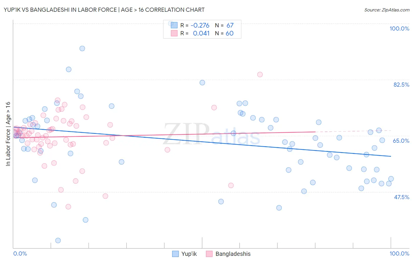 Yup'ik vs Bangladeshi In Labor Force | Age > 16