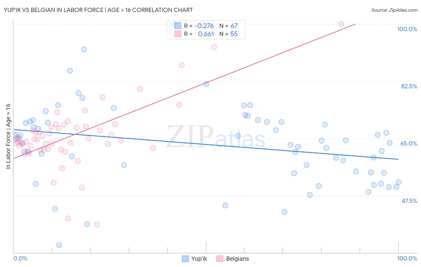 Yup'ik vs Belgian In Labor Force | Age > 16