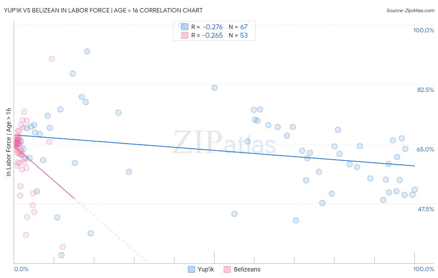 Yup'ik vs Belizean In Labor Force | Age > 16