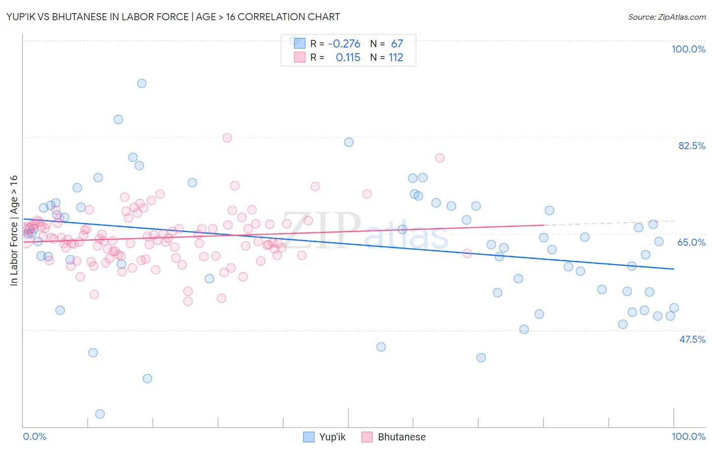 Yup'ik vs Bhutanese In Labor Force | Age > 16