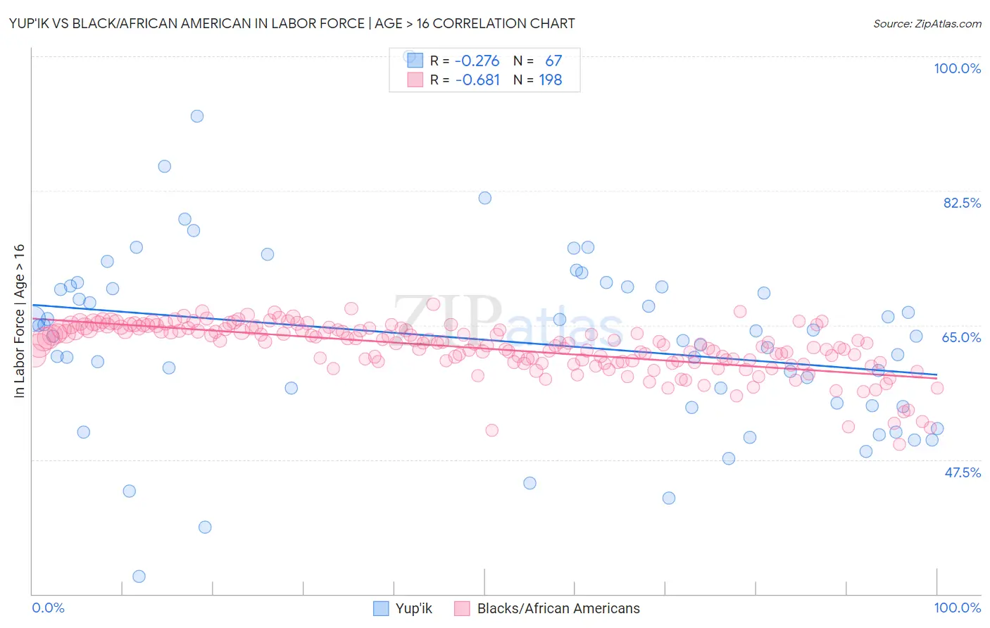 Yup'ik vs Black/African American In Labor Force | Age > 16
