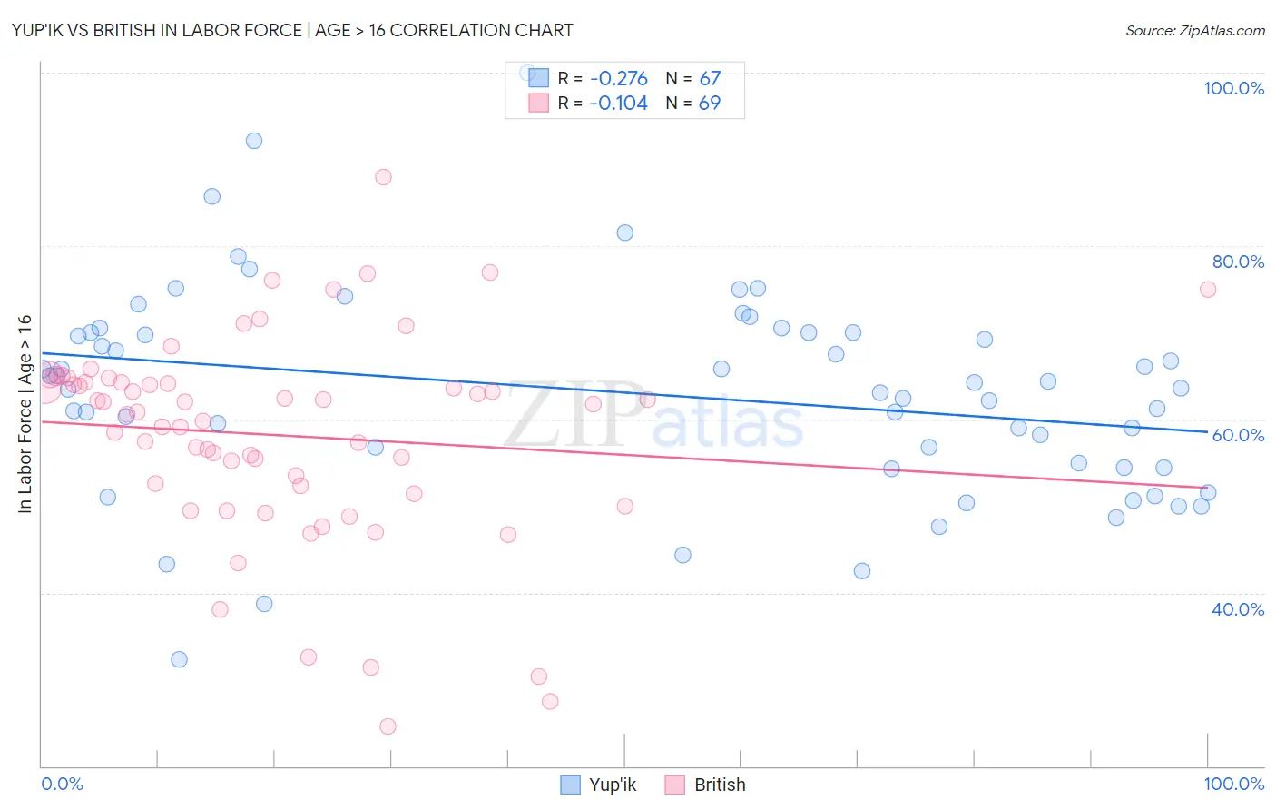 Yup'ik vs British In Labor Force | Age > 16