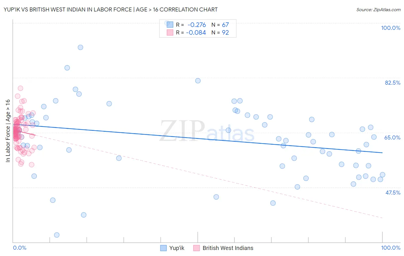 Yup'ik vs British West Indian In Labor Force | Age > 16