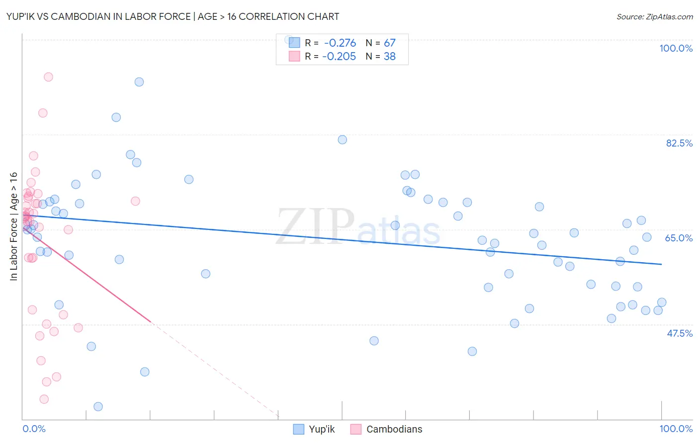 Yup'ik vs Cambodian In Labor Force | Age > 16
