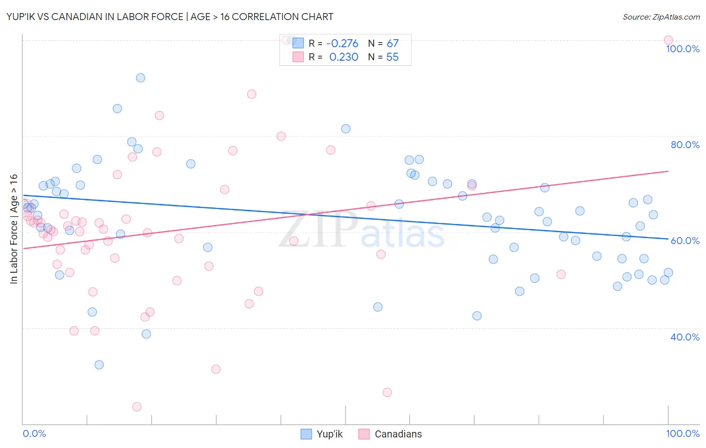 Yup'ik vs Canadian In Labor Force | Age > 16