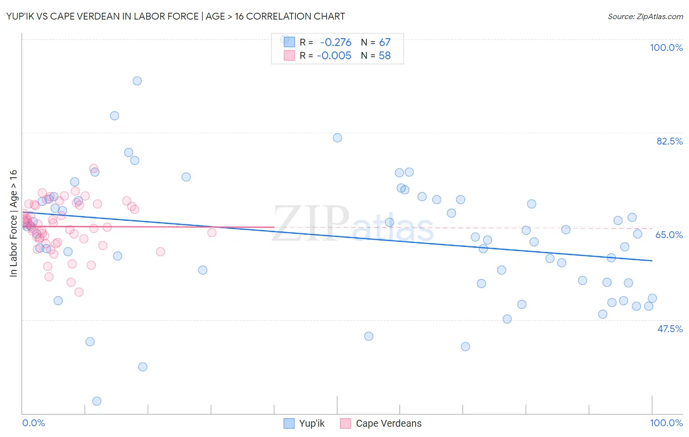 Yup'ik vs Cape Verdean In Labor Force | Age > 16