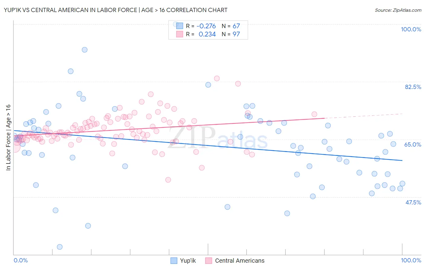 Yup'ik vs Central American In Labor Force | Age > 16