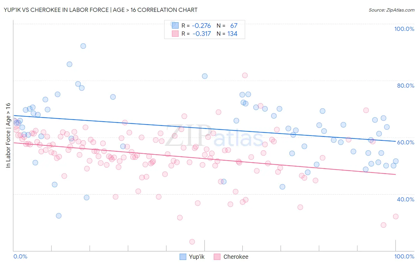 Yup'ik vs Cherokee In Labor Force | Age > 16