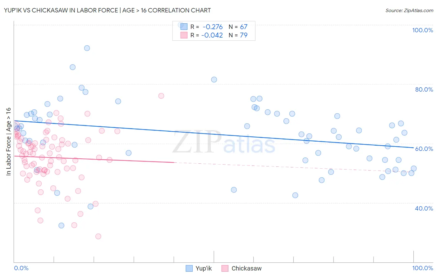 Yup'ik vs Chickasaw In Labor Force | Age > 16