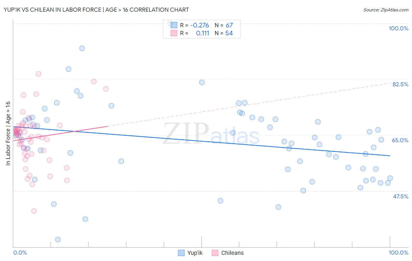 Yup'ik vs Chilean In Labor Force | Age > 16