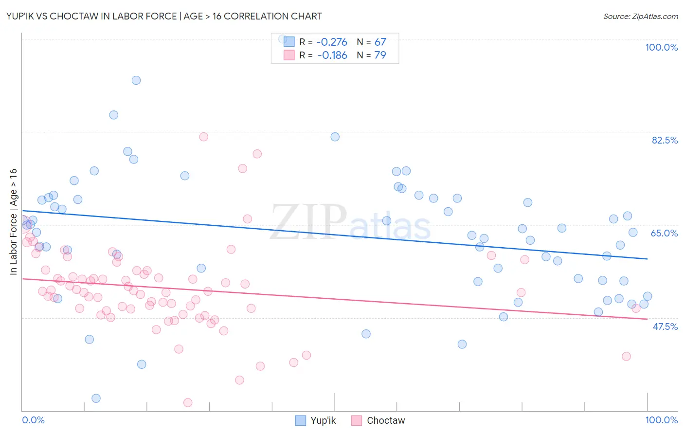 Yup'ik vs Choctaw In Labor Force | Age > 16