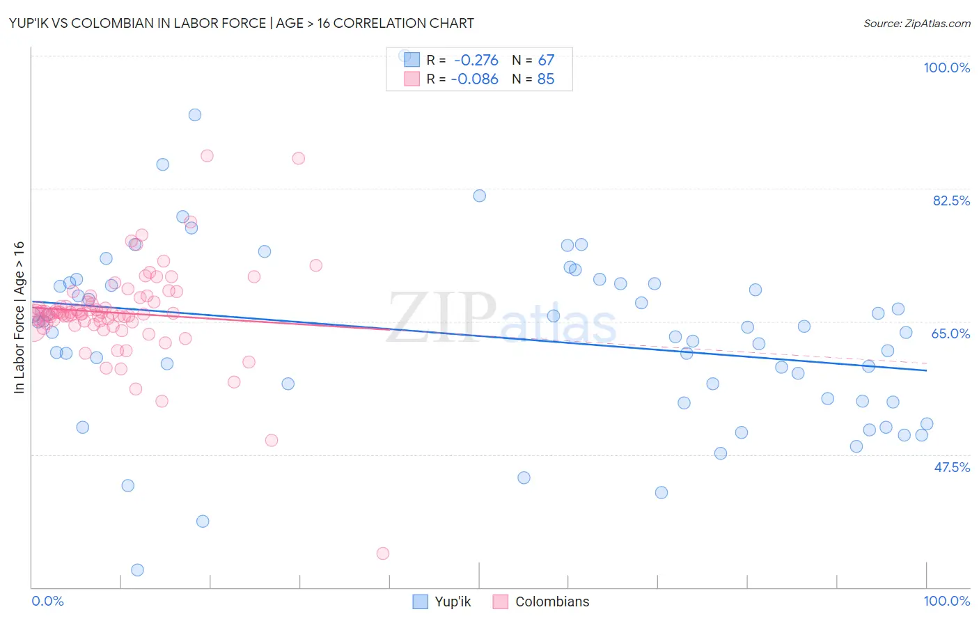 Yup'ik vs Colombian In Labor Force | Age > 16