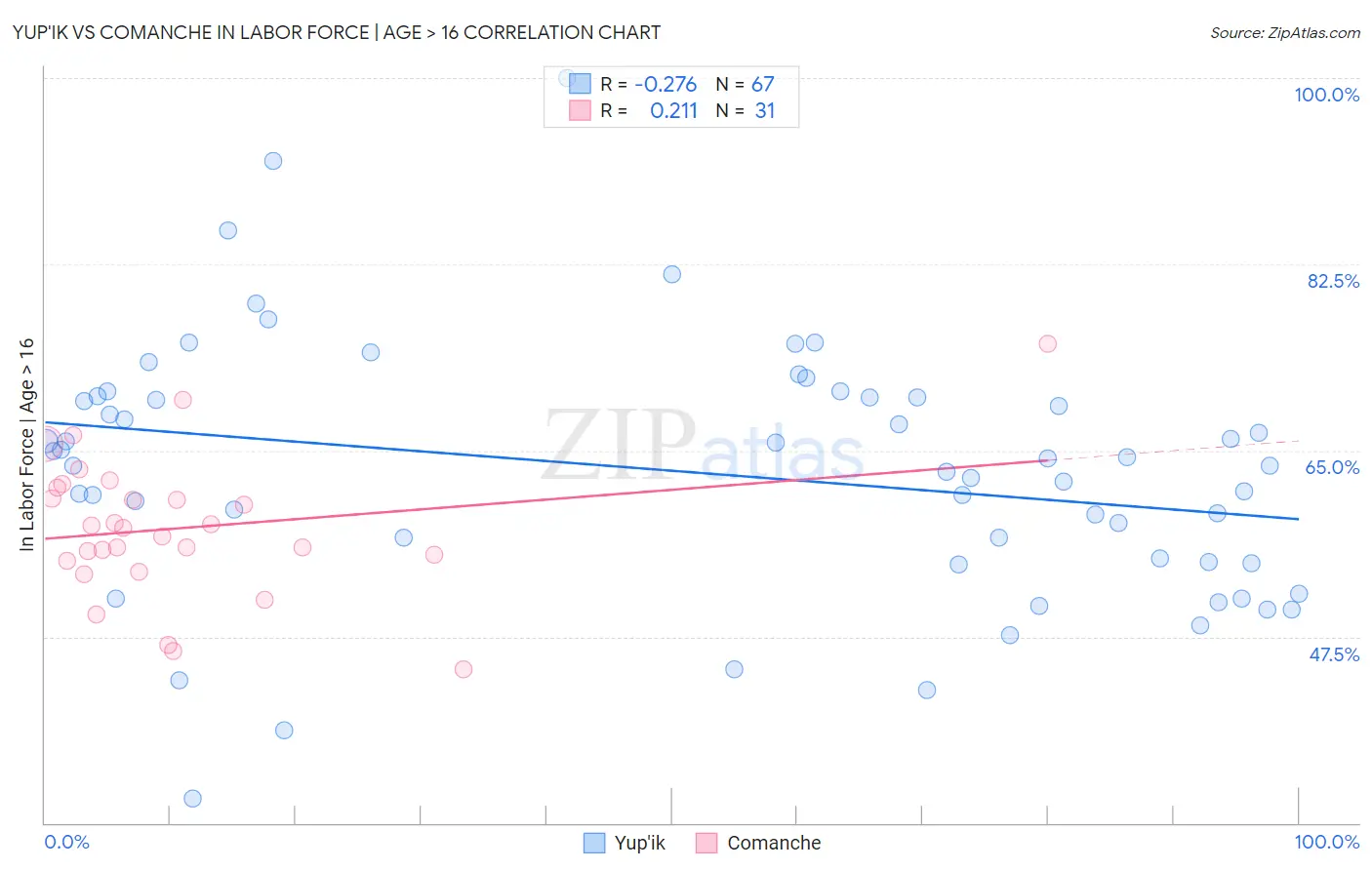 Yup'ik vs Comanche In Labor Force | Age > 16