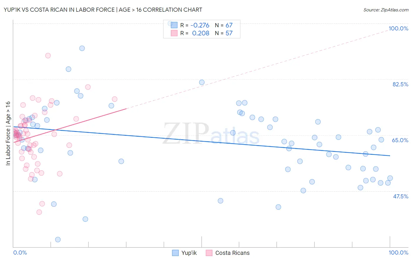 Yup'ik vs Costa Rican In Labor Force | Age > 16
