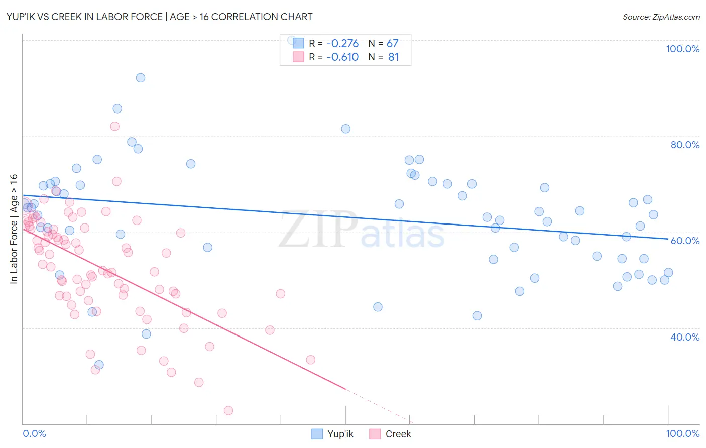 Yup'ik vs Creek In Labor Force | Age > 16