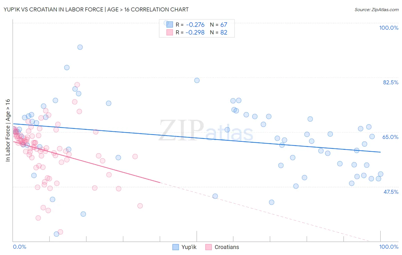 Yup'ik vs Croatian In Labor Force | Age > 16