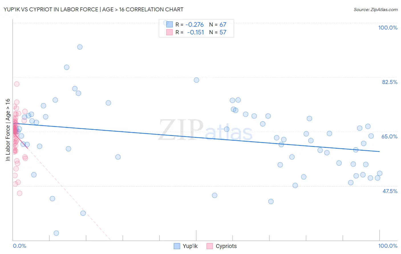 Yup'ik vs Cypriot In Labor Force | Age > 16