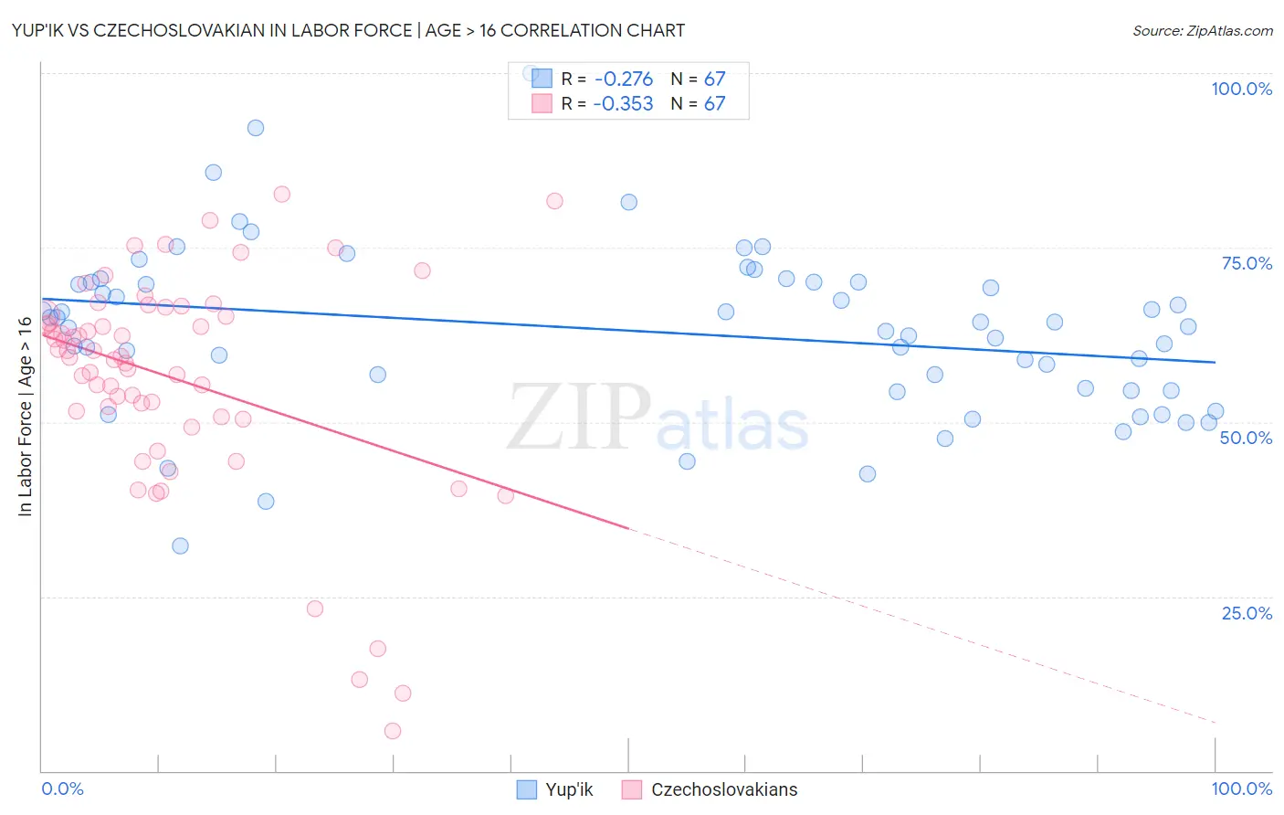 Yup'ik vs Czechoslovakian In Labor Force | Age > 16