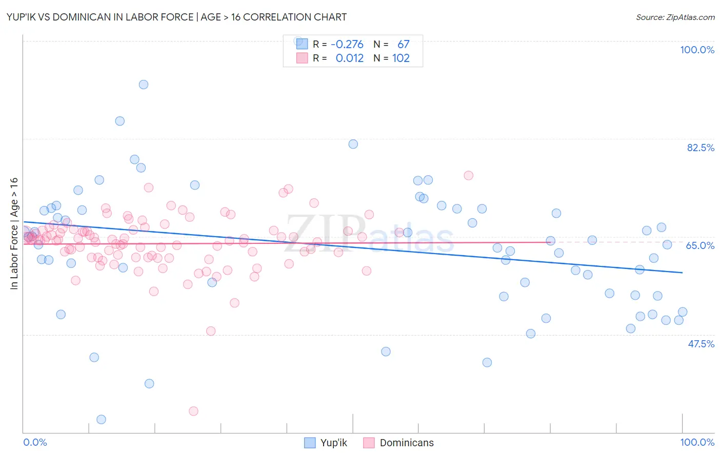 Yup'ik vs Dominican In Labor Force | Age > 16