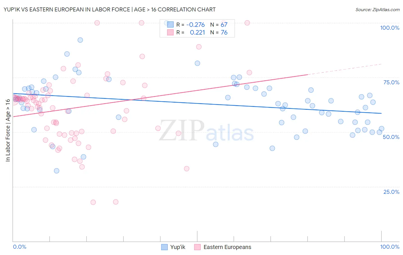 Yup'ik vs Eastern European In Labor Force | Age > 16