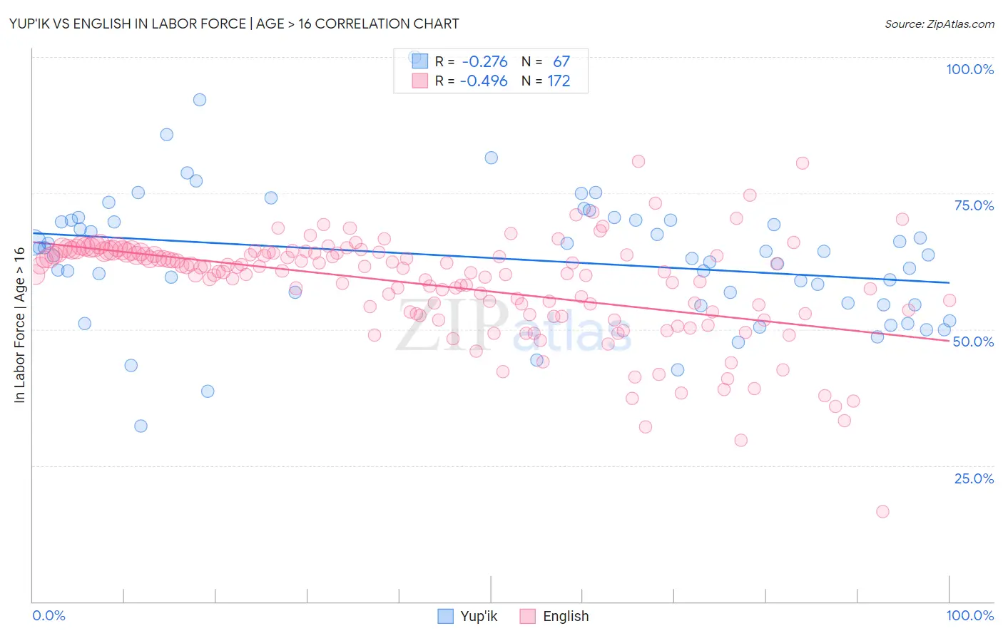 Yup'ik vs English In Labor Force | Age > 16