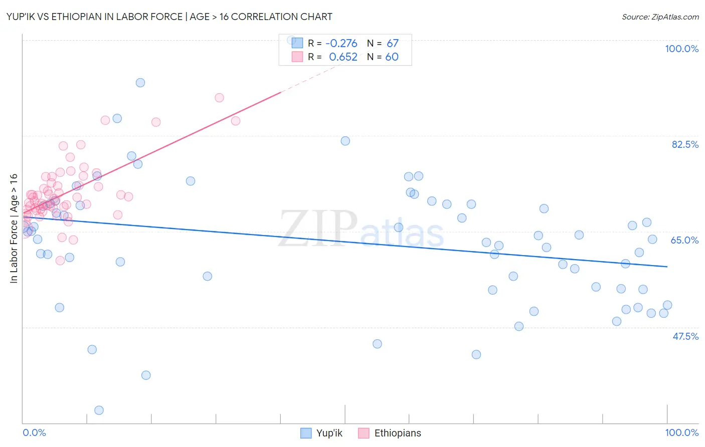 Yup'ik vs Ethiopian In Labor Force | Age > 16