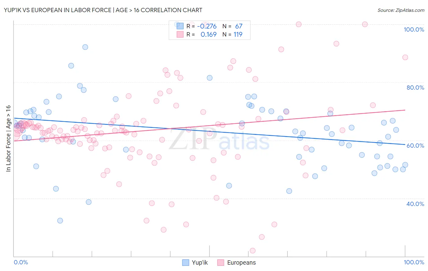 Yup'ik vs European In Labor Force | Age > 16