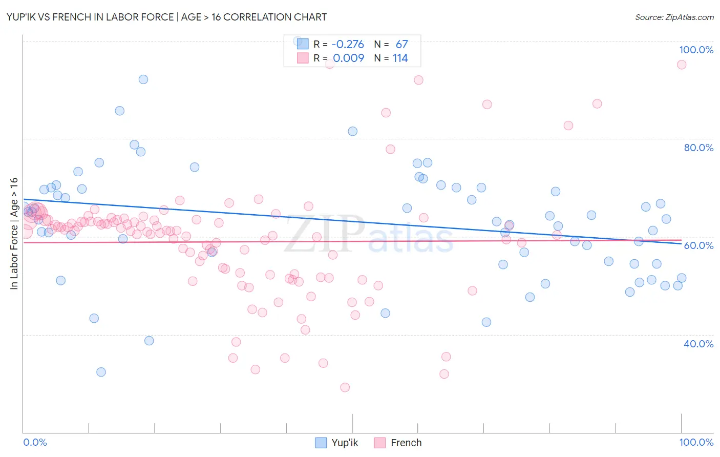 Yup'ik vs French In Labor Force | Age > 16