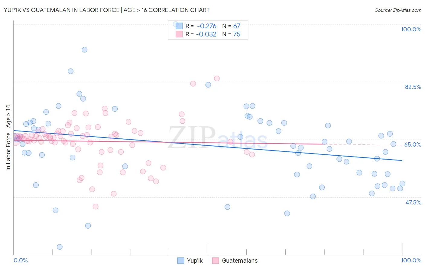 Yup'ik vs Guatemalan In Labor Force | Age > 16