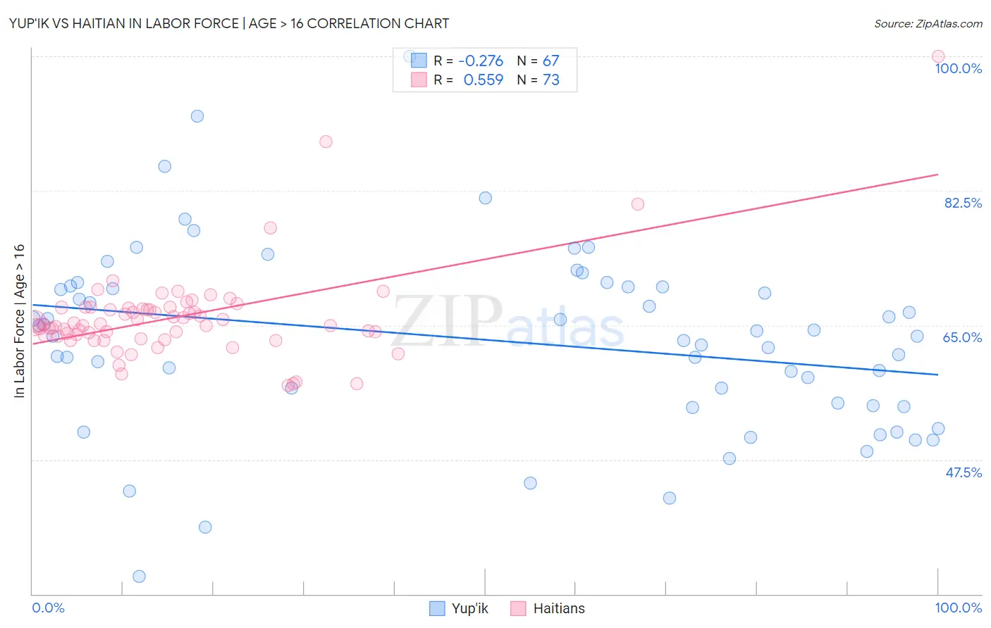 Yup'ik vs Haitian In Labor Force | Age > 16