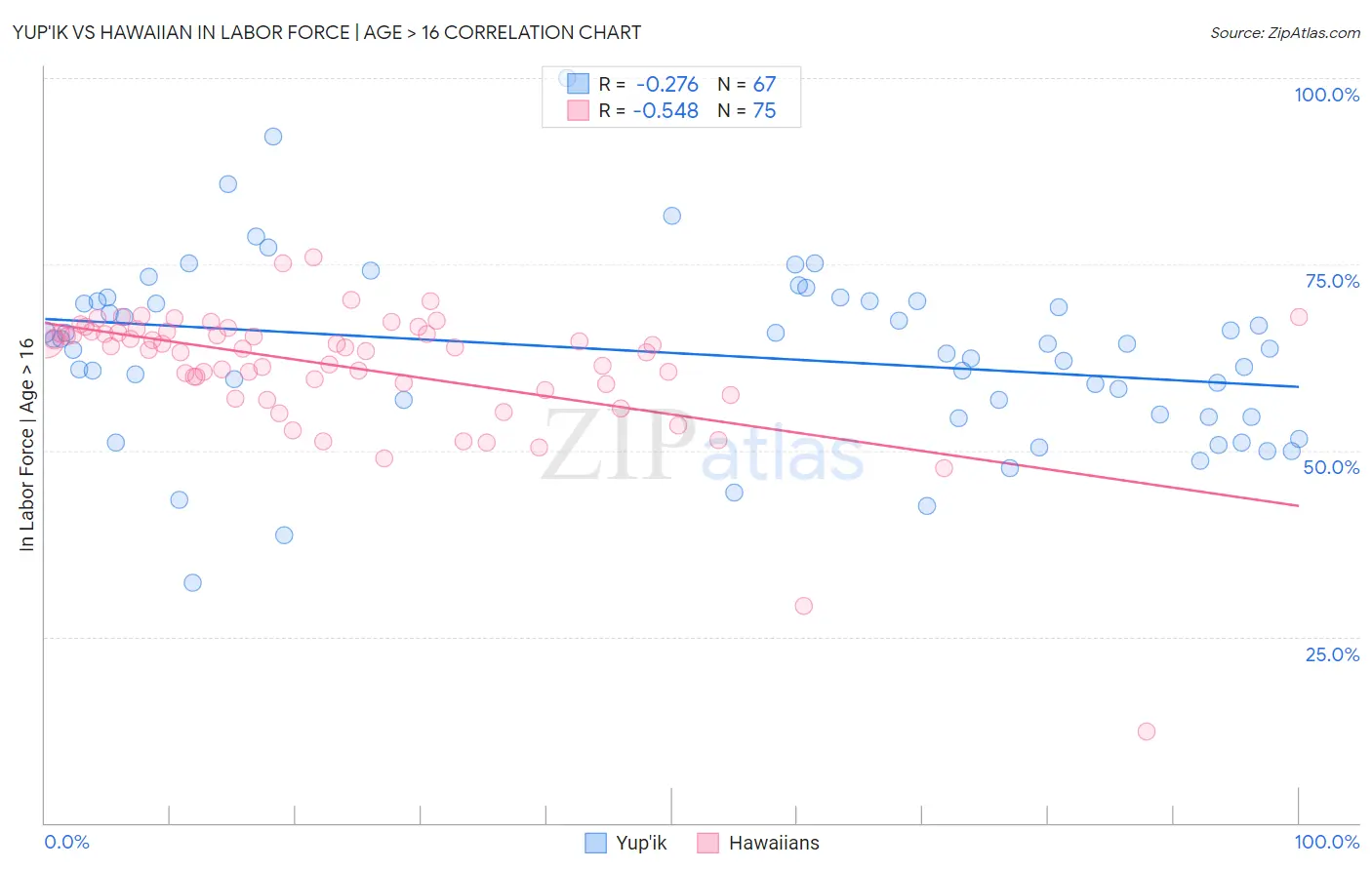Yup'ik vs Hawaiian In Labor Force | Age > 16