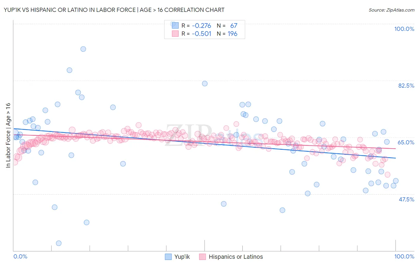 Yup'ik vs Hispanic or Latino In Labor Force | Age > 16