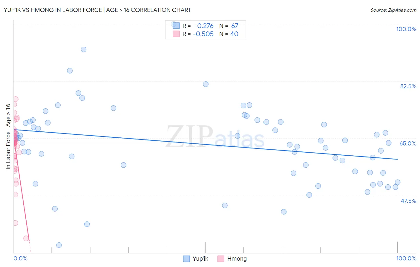 Yup'ik vs Hmong In Labor Force | Age > 16