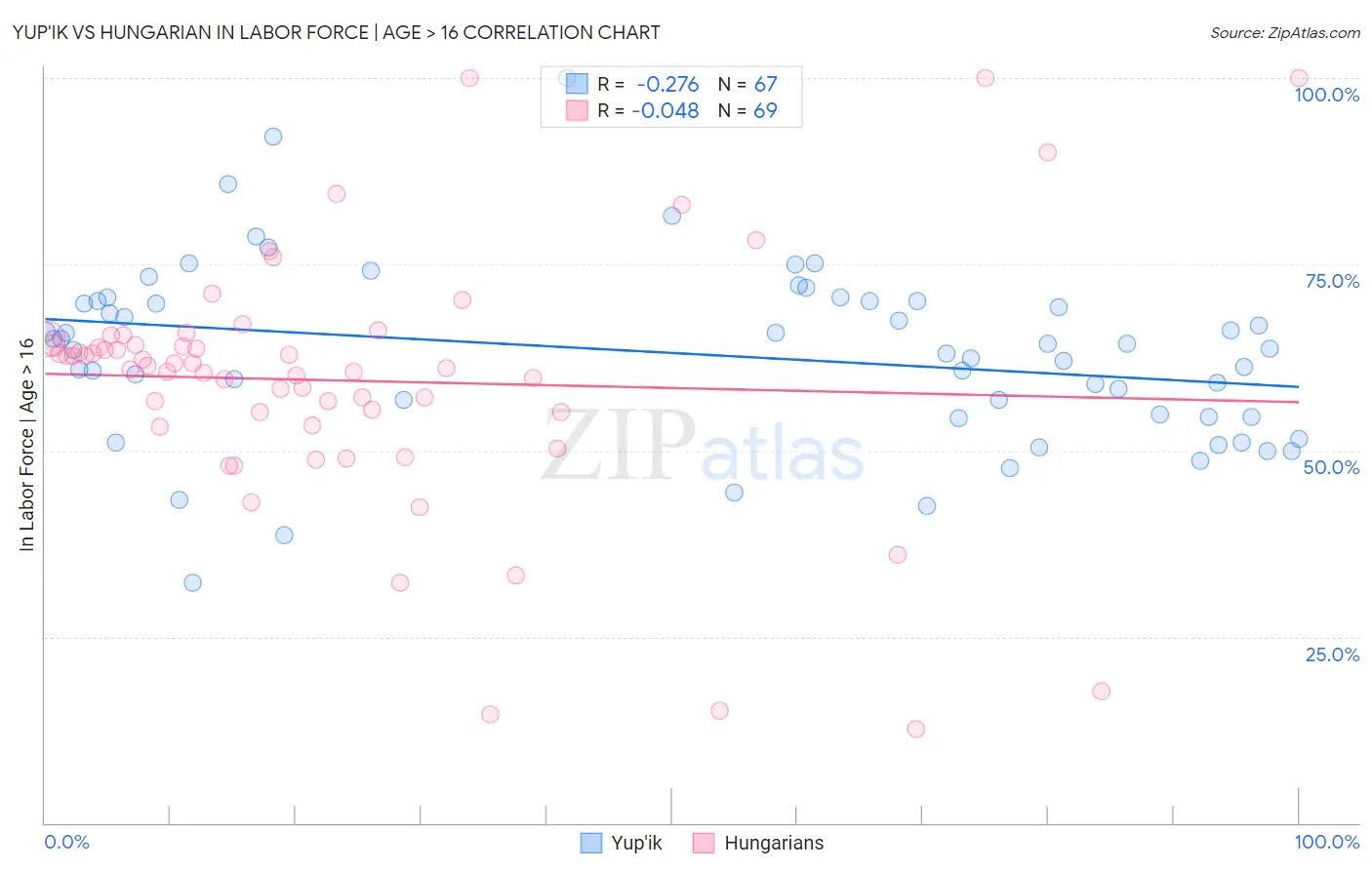 Yup'ik vs Hungarian In Labor Force | Age > 16