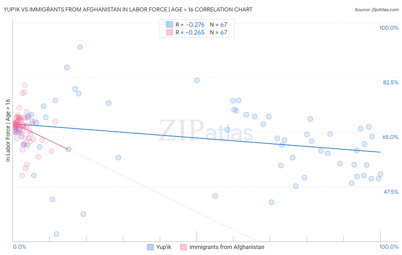 Yup'ik vs Immigrants from Afghanistan In Labor Force | Age > 16