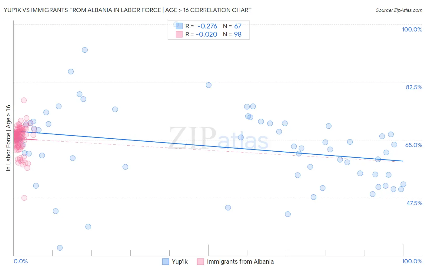 Yup'ik vs Immigrants from Albania In Labor Force | Age > 16