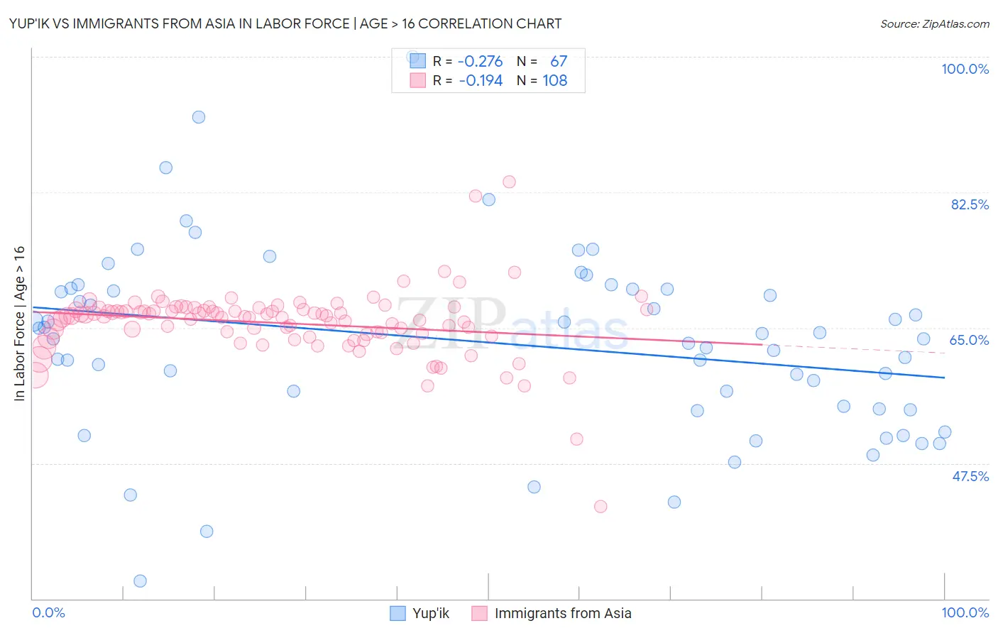 Yup'ik vs Immigrants from Asia In Labor Force | Age > 16