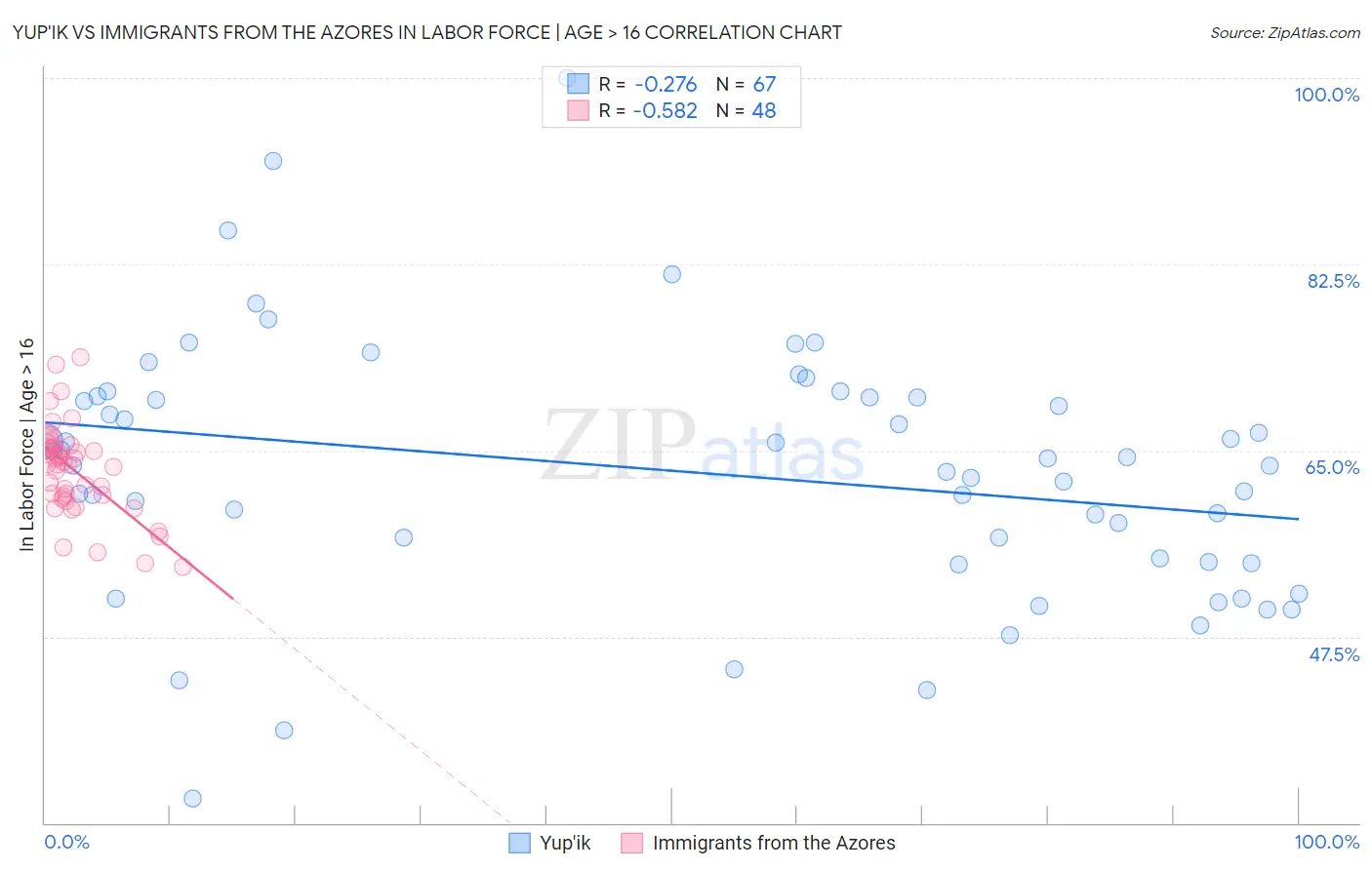 Yup'ik vs Immigrants from the Azores In Labor Force | Age > 16
