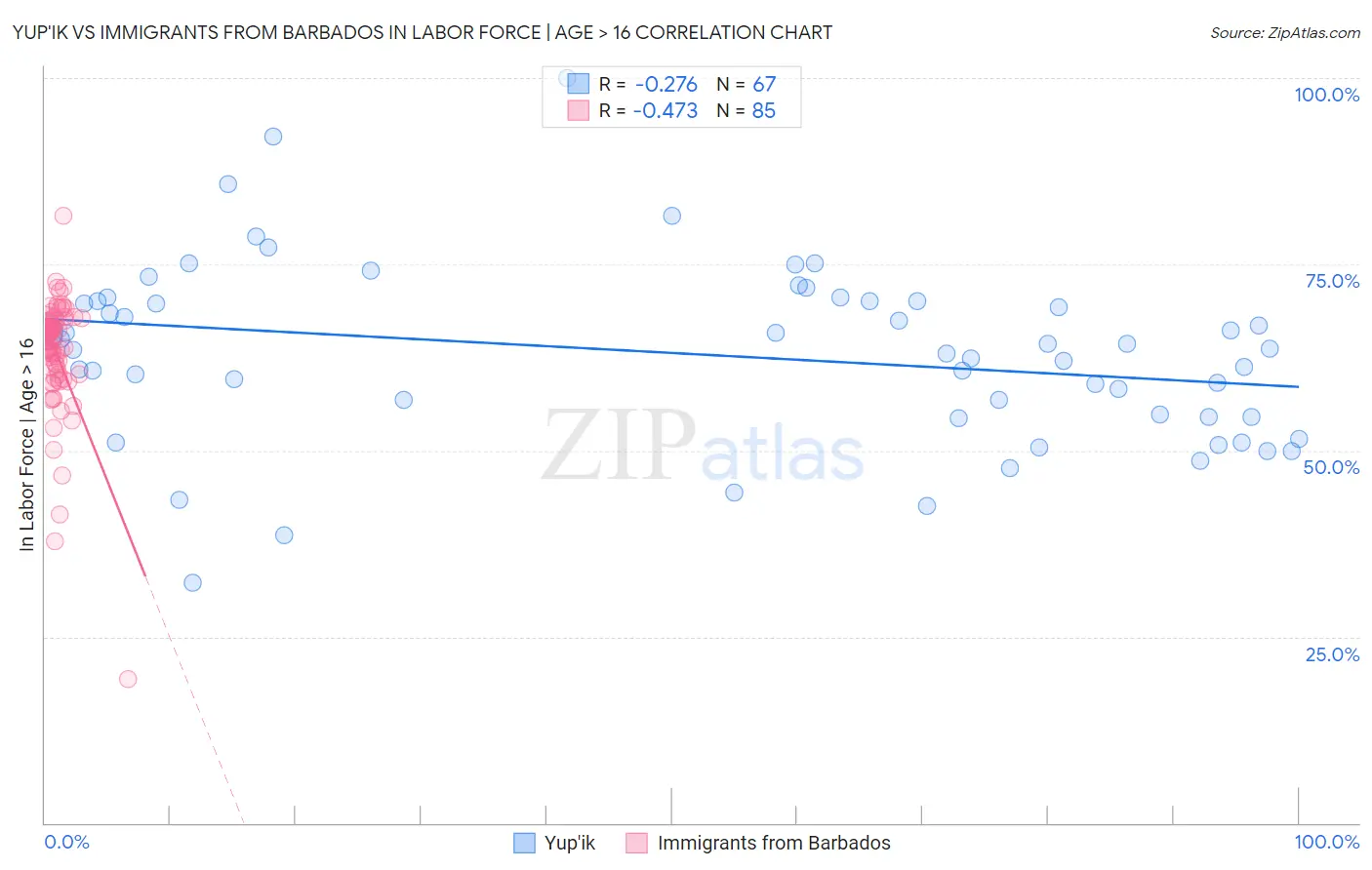 Yup'ik vs Immigrants from Barbados In Labor Force | Age > 16