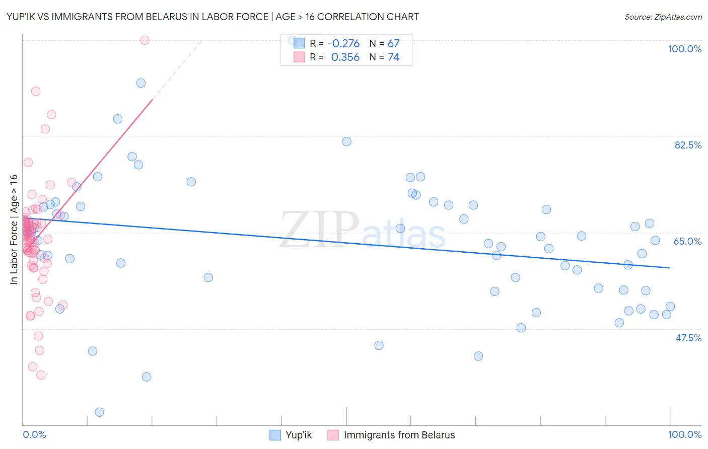 Yup'ik vs Immigrants from Belarus In Labor Force | Age > 16