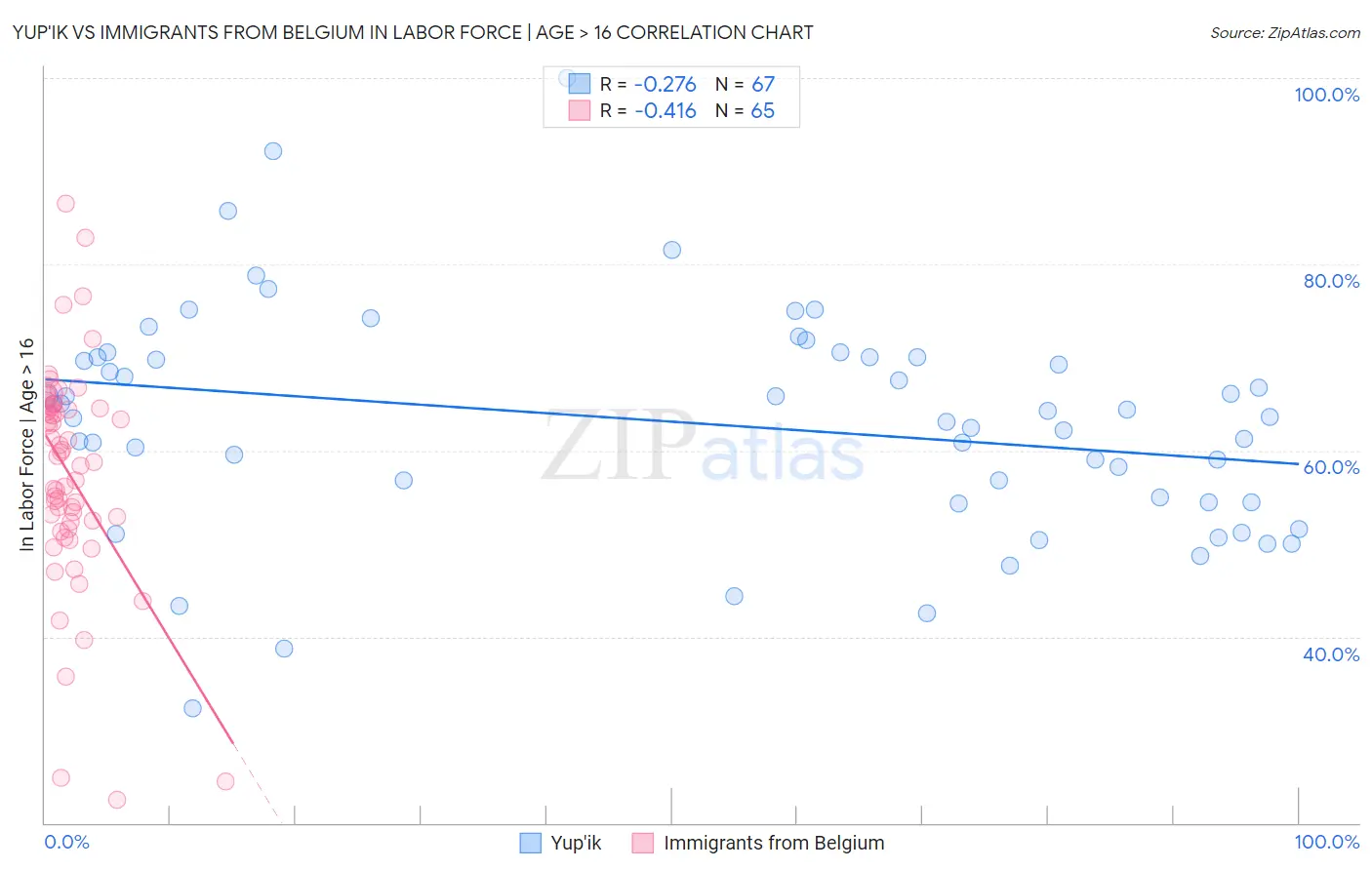 Yup'ik vs Immigrants from Belgium In Labor Force | Age > 16