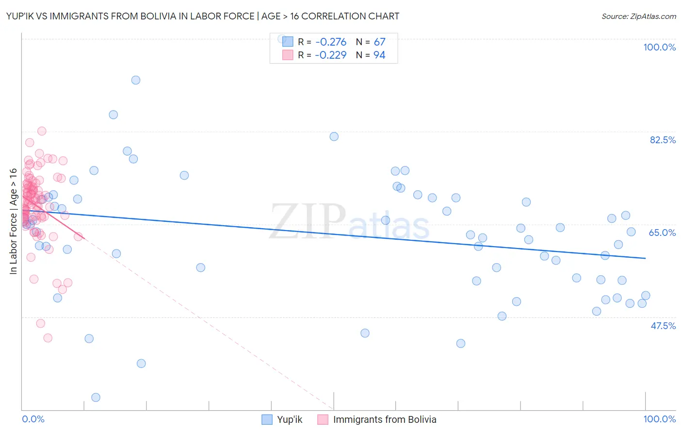 Yup'ik vs Immigrants from Bolivia In Labor Force | Age > 16